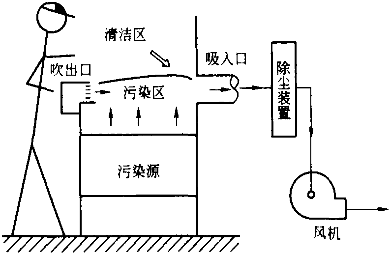 四、吹吸式吸塵罩